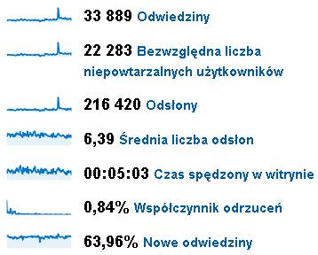 statystyki z kwartału statystyki z kwartału