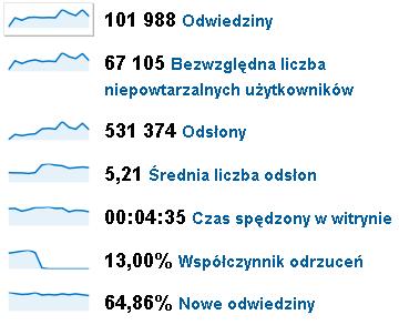 roczne-pods Rocznica serwisu (blogaska?)